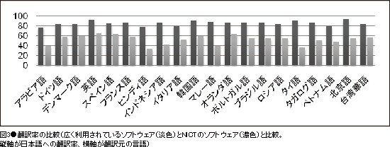 図3●翻訳率の比較（広く利用されているソフトウェア（淡色）とNICTのソフトウェア（濃色）と比較。 縦軸が日本語への翻訳率、横軸が翻訳元の言語）