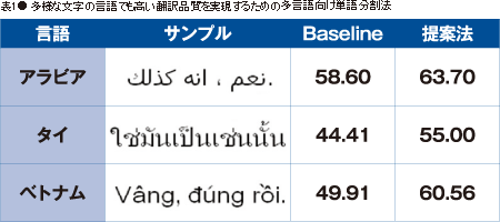 表1● 多様な文字の言語でも高い翻訳品質を実現するための多言語向け単語分割法