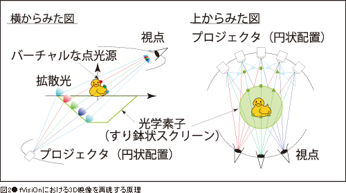 図2●fVisiOnにおける3D映像を再現する原理