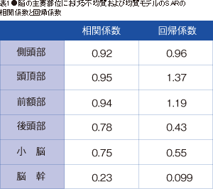 表1●脳の主要部位における不均質および均質モデルのSARの相関係数と回帰係数