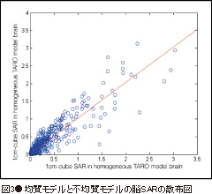 図3●均質モデルと不均質モデルの脳SARの散布図