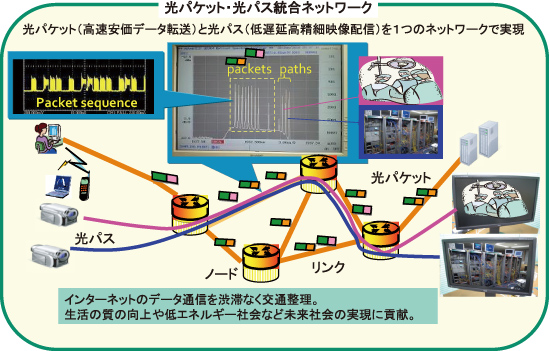 光パケット・光パス統合ネットワーク