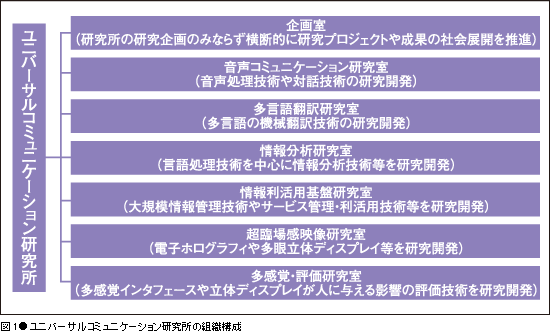 図1●ユニバーサルコミュニケーション研究所の組織構成