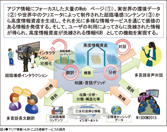 図2●アジア情報HUB による情報サービスの提供