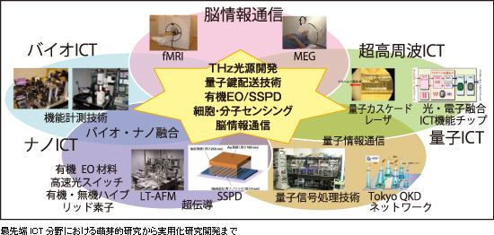 最先端ICT分野における萌芽的研究から実用化研究開発まで