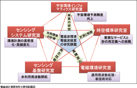 電磁波計測研究所の研究配置図