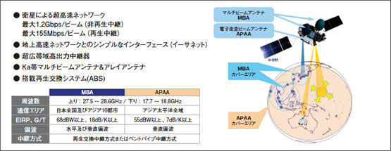 図1：超高速インターネット衛星「きずな」（WINDS）の概要