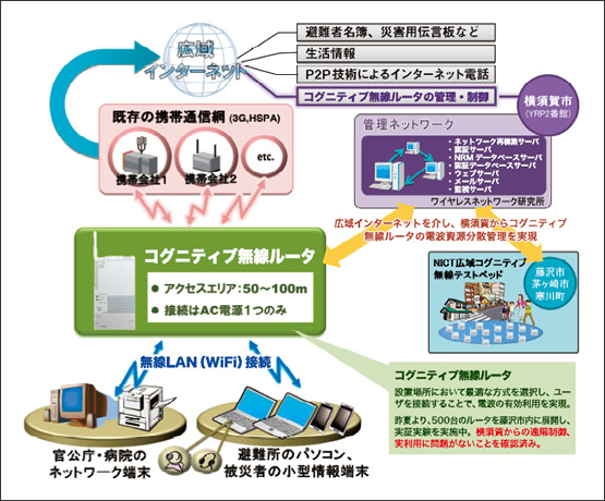 図1：コグニティブ無線システムの構成