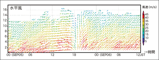 図6：台風が到来した際の観測データ。通常は低い高度で弱い風、高い高度で強い風が吹いているが、台風通過時は逆に低い高度の風の方が強くなっている