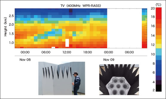 図7：RASS観測による温度分布とスピーカ