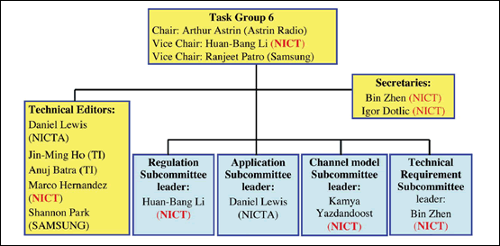 図2●BAN標準化タスクグループTG6の組織図