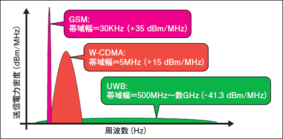 図3●UWBと狭帯域信号の電力スペクトラム