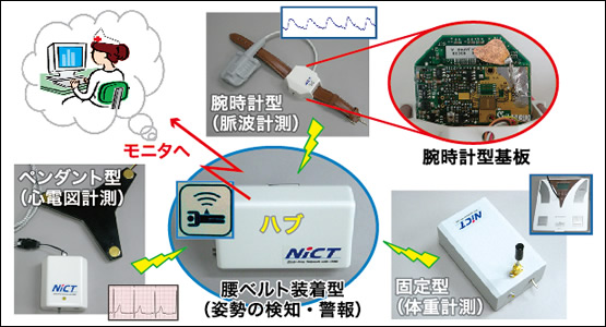 図4●健康見守りBANの構成