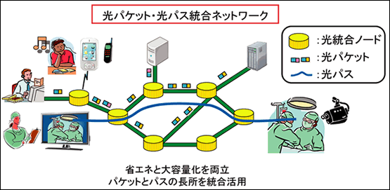 図1●光パケット・光パス統合ネットワークの概念図