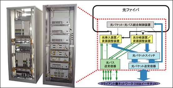 図2●開発した光パケット・光パス統合ノード