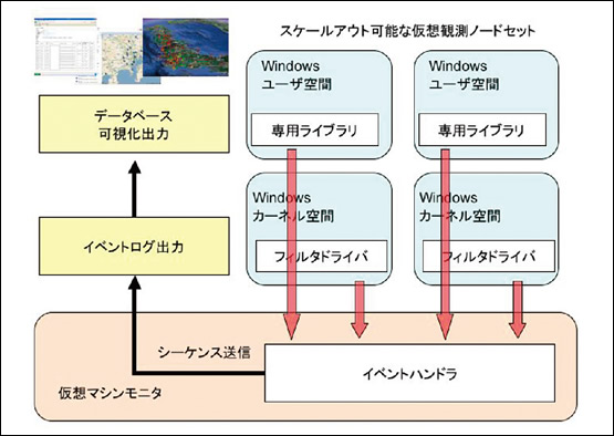 図2●プローブの仮想化と集約化