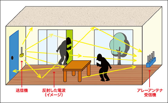 図1●アレーアンテナを使ったセキュリティシステムのしくみ