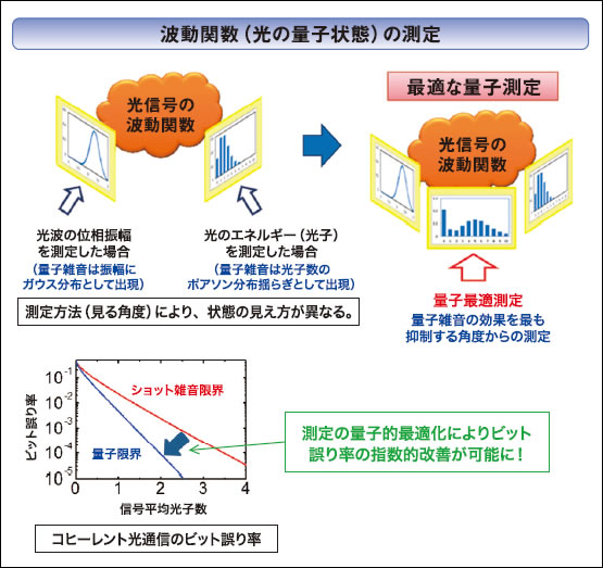 波動関数（光の量子状態）の測定