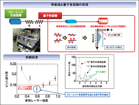 図3●準最適な量子受信機の実現