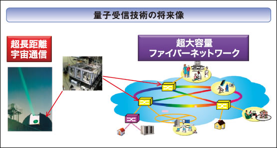 図4●量子受信技術の将来像