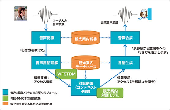 図2●音声対話システム構成図