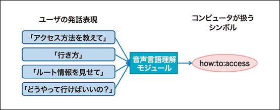 図3●言語音声理解の例