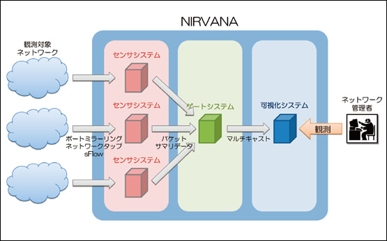 図1●NIRVANAのシステム構成
