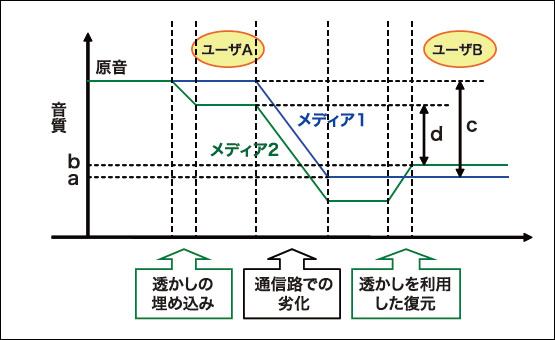 図1●音声通信における電子透かしの有無による音質の推移