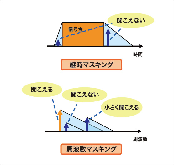 図3●継時マスキングと周波数マスキングの概念図