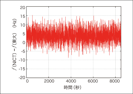 図2●NICT及び東大の光格子時計の周波数差