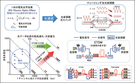 図1●電気光学変調器とフォトニックネットワークの高速化