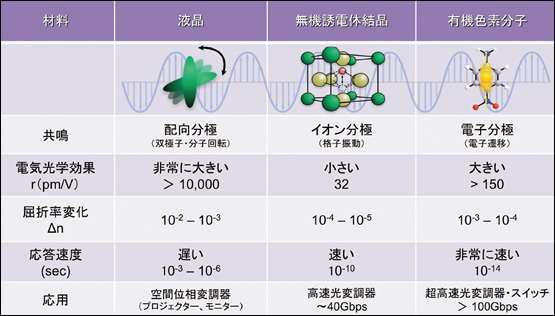 図2●代表的な電気光学材料の比較