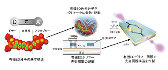 図3●有機EOポリマー光変調器