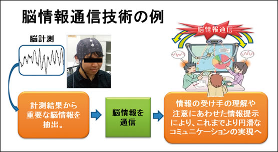 図1●脳情報通信技術の一例