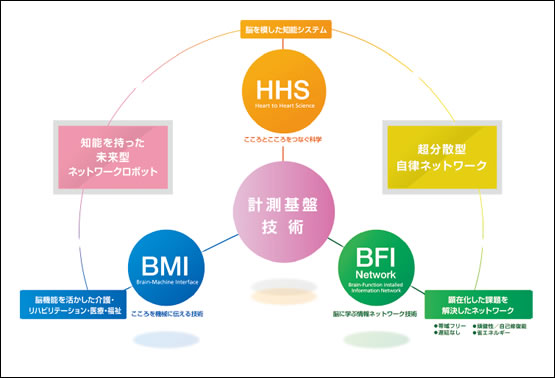 図3●脳情報通信融合研究の概要