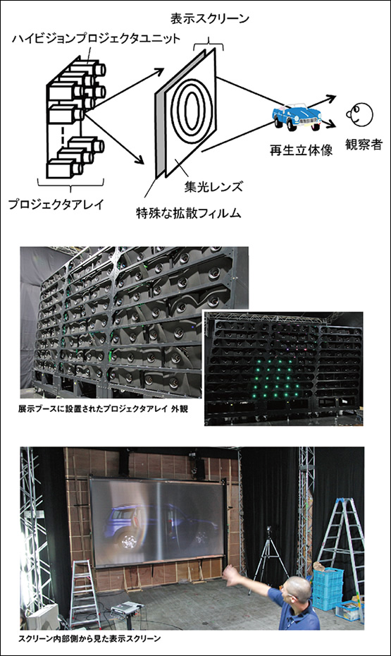 図2●開発した200インチ裸眼立体視ディスプレイ