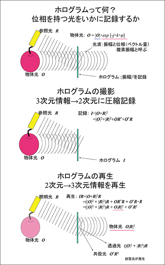 図1●ホログラムの記録と再生