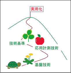 図4●テラヘルツ波応用までの道のり