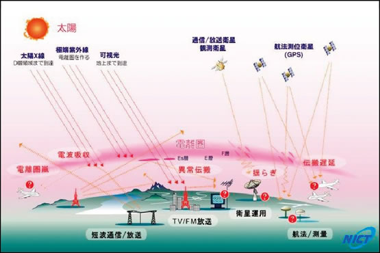 図1●電波伝播に対する電離圏の影響