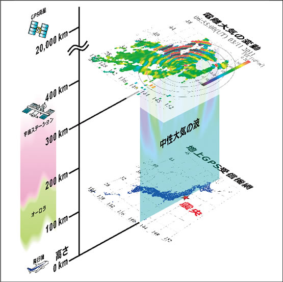 図2●地震後に高度300kmの電離圏まで大気波動が到達したことを示す現象の概要図