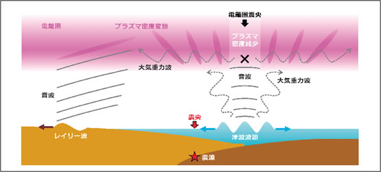 図5●地震後の大気波動と電離圏変動の発生メカニズム
