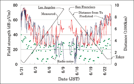 図2●太平洋航路での60kHz電界強度