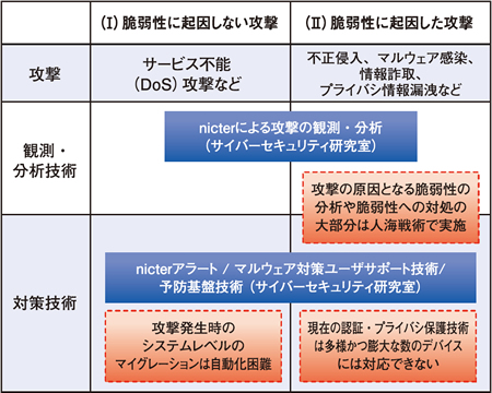 図1●ICTにおけるセキュリティの分析と対策の分類と課題