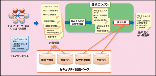 図2●セキュリティ知識ベース・分析エンジンの概念図