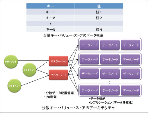 図2●分散キー・バリュー・ストア概要