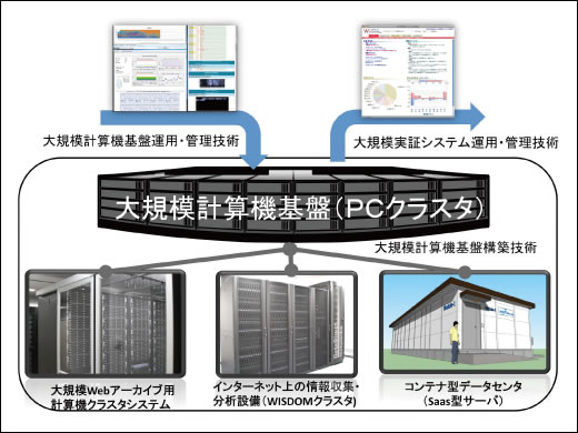 図3●大規模計算機基盤構築・管理技術