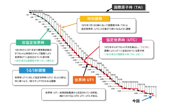 ●国際原子時（TAI）、協定世界時（UTC）、天文時（世界時UT1）、うるう秒の関係