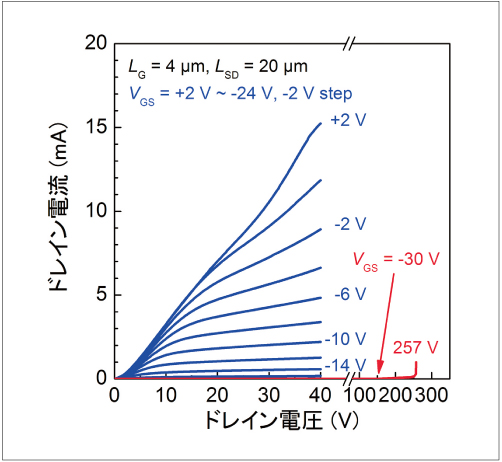 図3●Ga2O3 MESFETの電流-電圧出力特性