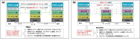 図1●プロトコル階層図　（a）現在のインターネットの場合　（b）ID・ロケータを分離した新世代ネットワークの場合