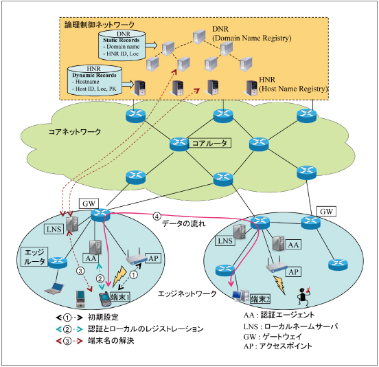 図2●HIMALISアーキテクチャの構成要素